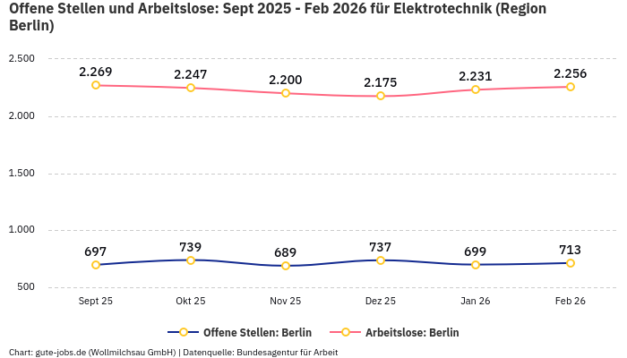 Offene Stellen und Arbeitslose: Sept 2025 - Feb 2026 | Für Elektrotechnik | Region Berlin