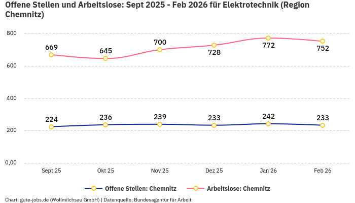Offene Stellen und Arbeitslose: Sept 2025 - Feb 2026 | Für Elektrotechnik | Region Chemnitz