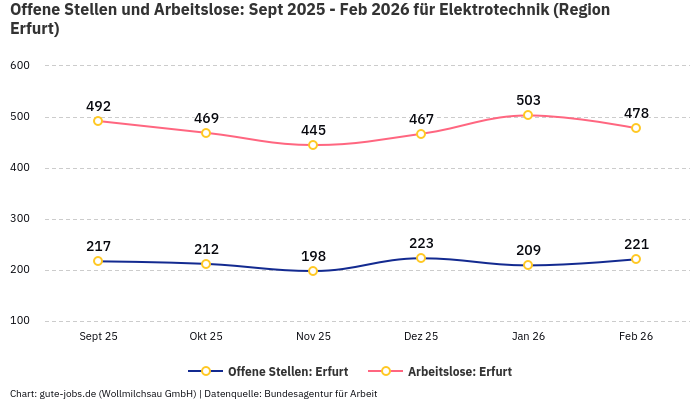 Offene Stellen und Arbeitslose: Sept 2025 - Feb 2026 | Für Elektrotechnik | Region Erfurt