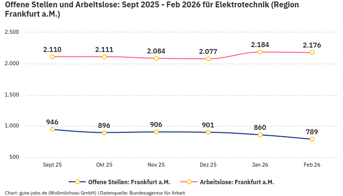 Offene Stellen und Arbeitslose: Sept 2025 - Feb 2026 | Für Elektrotechnik | Region Frankfurt a.M.