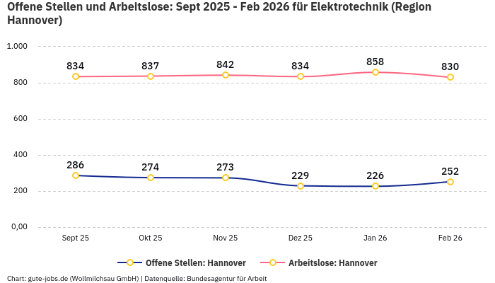 Offene Stellen und Arbeitslose: Sept 2025 - Feb 2026 | Für Elektrotechnik | Region Hannover