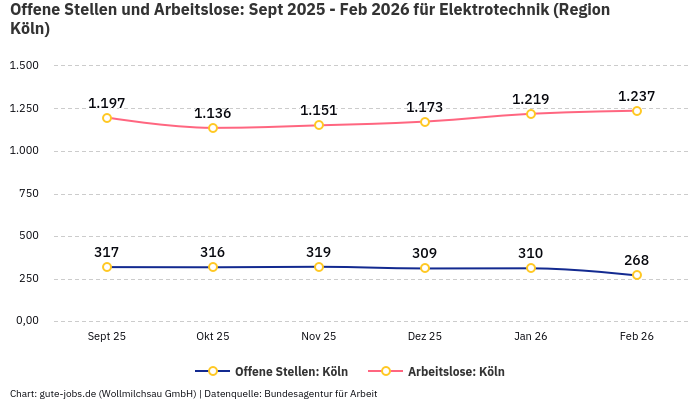 Offene Stellen und Arbeitslose: Sept 2025 - Feb 2026 | Für Elektrotechnik | Region Köln