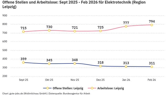Offene Stellen und Arbeitslose: Sept 2025 - Feb 2026 | Für Elektrotechnik | Region Leipzig