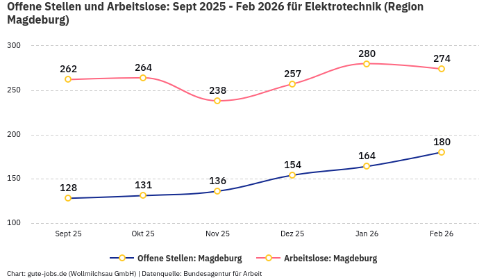 Offene Stellen und Arbeitslose: Sept 2025 - Feb 2026 | Für Elektrotechnik | Region Magdeburg