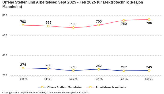 Offene Stellen und Arbeitslose: Sept 2025 - Feb 2026 | Für Elektrotechnik | Region Mannheim