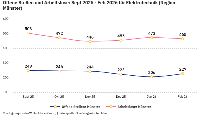 Offene Stellen und Arbeitslose: Sept 2025 - Feb 2026 | Für Elektrotechnik | Region Münster