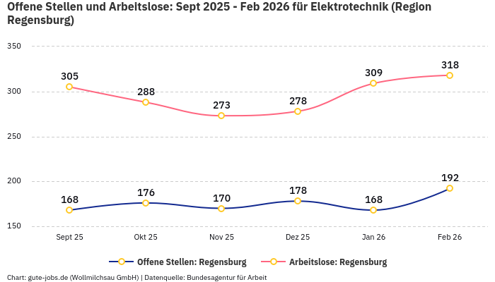 Offene Stellen und Arbeitslose: Sept 2025 - Feb 2026 | Für Elektrotechnik | Region Regensburg