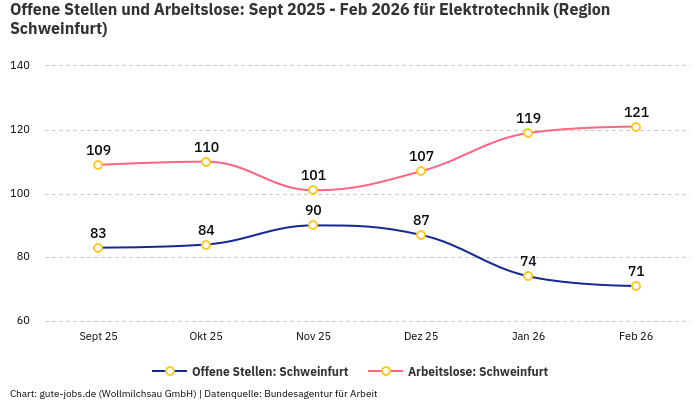 Offene Stellen und Arbeitslose: Sept 2025 - Feb 2026 | Für Elektrotechnik | Region Schweinfurt