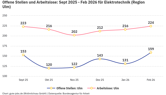 Offene Stellen und Arbeitslose: Sept 2025 - Feb 2026 | Für Elektrotechnik | Region Ulm