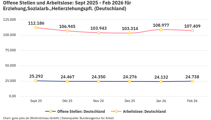 Offene Stellen und Arbeitslose: Sept 2025 - Feb 2026 | Für Erziehung,Sozialarb.,Heilerziehungspfl. | Bundesland Deutschland