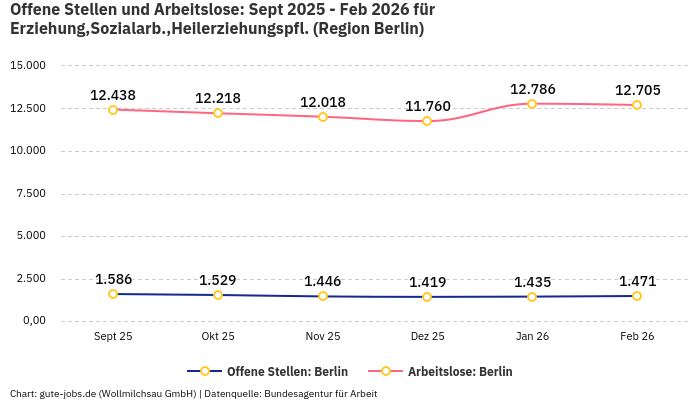 Offene Stellen und Arbeitslose: Sept 2025 - Feb 2026 | Für Erziehung,Sozialarb.,Heilerziehungspfl. | Region Berlin