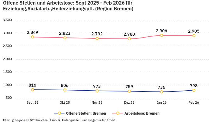 Offene Stellen und Arbeitslose: Sept 2025 - Feb 2026 | Für Erziehung,Sozialarb.,Heilerziehungspfl. | Region Bremen