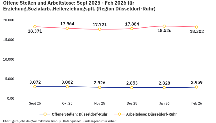 Offene Stellen und Arbeitslose: Sept 2025 - Feb 2026 | Für Erziehung,Sozialarb.,Heilerziehungspfl. | Region Düsseldorf-Ruhr