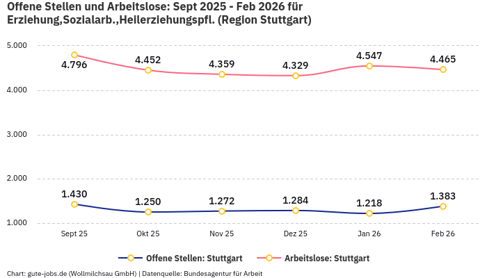 Offene Stellen und Arbeitslose: Sept 2025 - Feb 2026 | Für Erziehung,Sozialarb.,Heilerziehungspfl. | Region Stuttgart