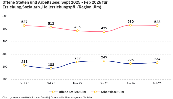 Offene Stellen und Arbeitslose: Sept 2025 - Feb 2026 | Für Erziehung,Sozialarb.,Heilerziehungspfl. | Region Ulm