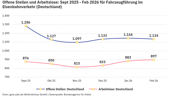Offene Stellen und Arbeitslose: Sept 2025 - Feb 2026 | Für Fahrzeugführung im Eisenbahnverkehr | Bundesland Deutschland