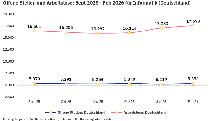 Offene Stellen und Arbeitslose: Sept 2025 - Feb 2026 | Für Informatik | Bundesland Deutschland