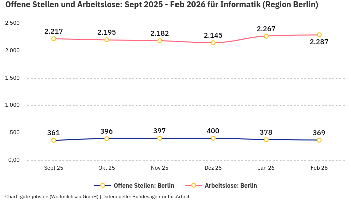 Offene Stellen und Arbeitslose: Sept 2025 - Feb 2026 | Für Informatik | Region Berlin