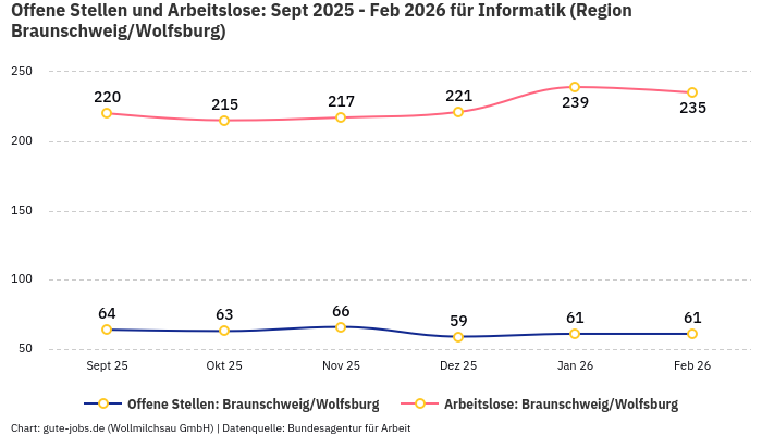Offene Stellen und Arbeitslose: Sept 2025 - Feb 2026 | Für Informatik | Region Braunschweig/Wolfsburg