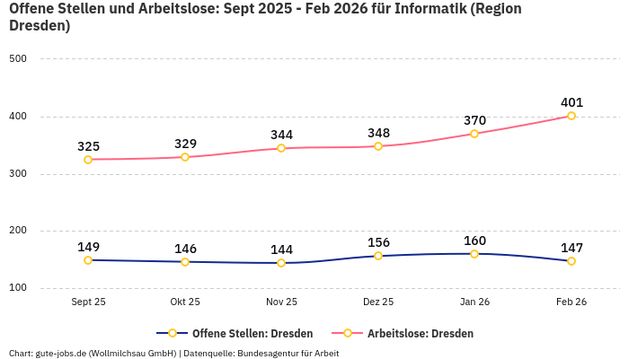 Offene Stellen und Arbeitslose: Sept 2025 - Feb 2026 | Für Informatik | Region Dresden