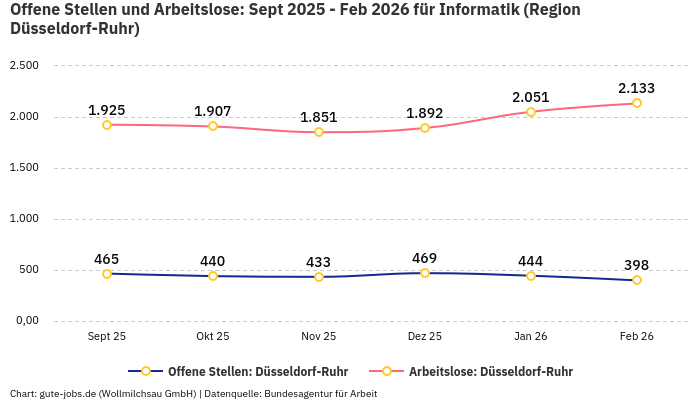 Offene Stellen und Arbeitslose: Sept 2025 - Feb 2026 | Für Informatik | Region Düsseldorf-Ruhr