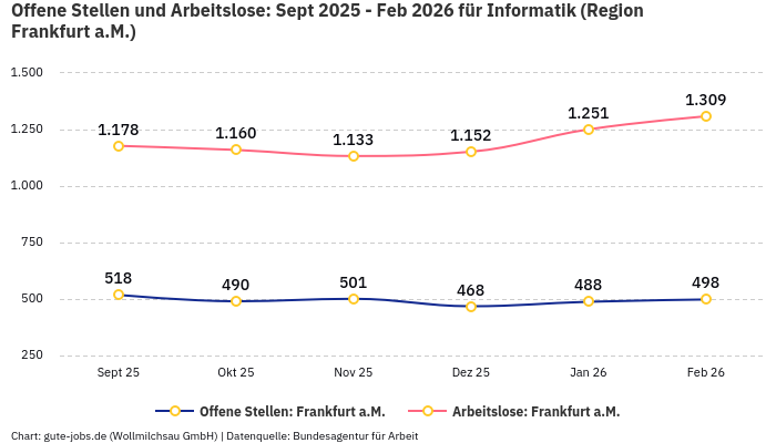 Offene Stellen und Arbeitslose: Sept 2025 - Feb 2026 | Für Informatik | Region Frankfurt a.M.