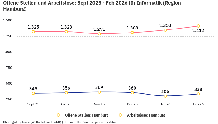 Offene Stellen und Arbeitslose: Sept 2025 - Feb 2026 | Für Informatik | Region Hamburg