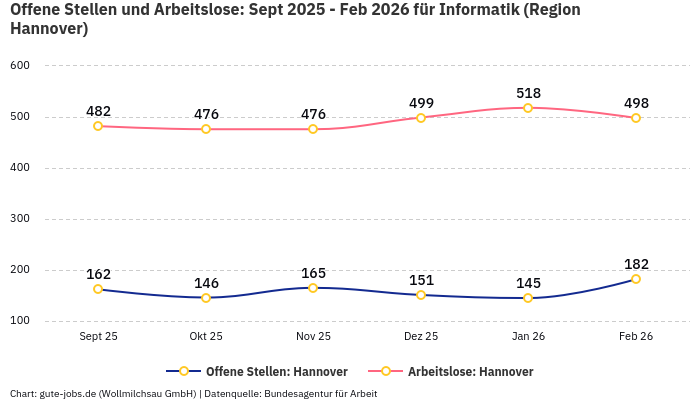 Offene Stellen und Arbeitslose: Sept 2025 - Feb 2026 | Für Informatik | Region Hannover