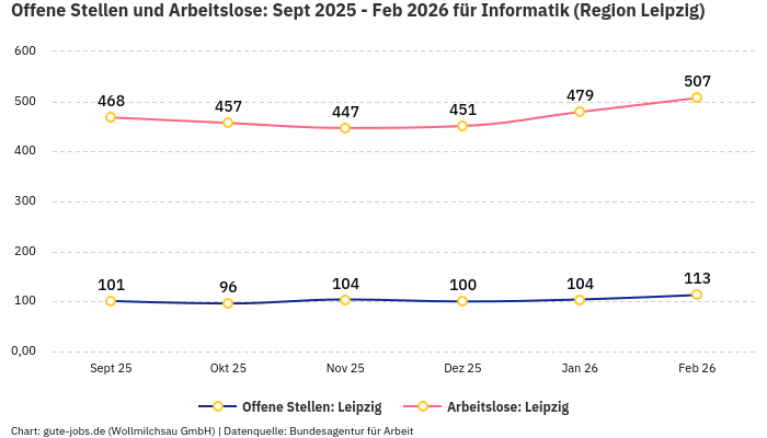 Offene Stellen und Arbeitslose: Sept 2025 - Feb 2026 | Für Informatik | Region Leipzig