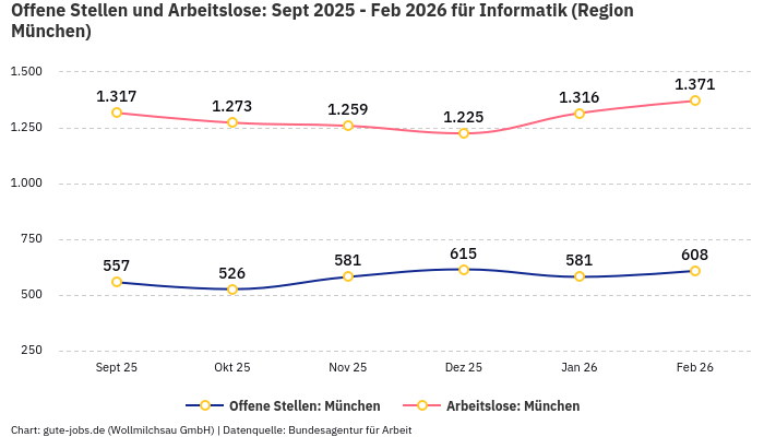 Offene Stellen und Arbeitslose: Sept 2025 - Feb 2026 | Für Informatik | Region München