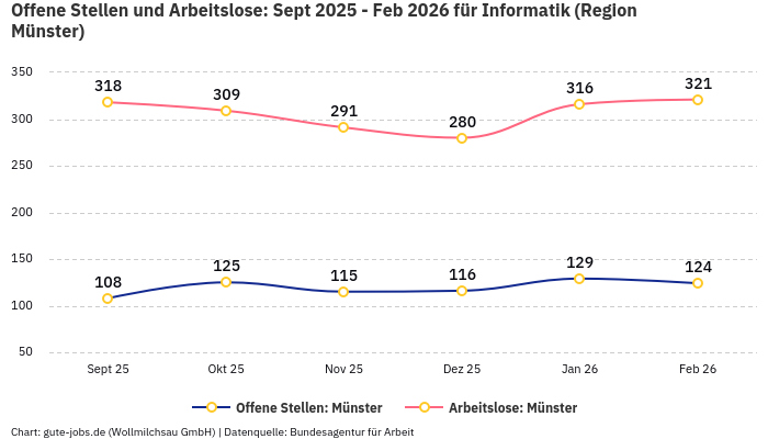 Offene Stellen und Arbeitslose: Sept 2025 - Feb 2026 | Für Informatik | Region Münster