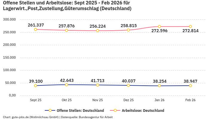 Offene Stellen und Arbeitslose: Sept 2025 - Feb 2026 | Für Lagerwirt.,Post,Zustellung,Güterumschlag | Bundesland Deutschland