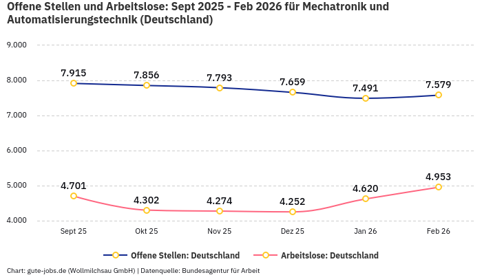 Offene Stellen und Arbeitslose: Sept 2025 - Feb 2026 | Für Mechatronik und Automatisierungstechnik | Bundesland Deutschland