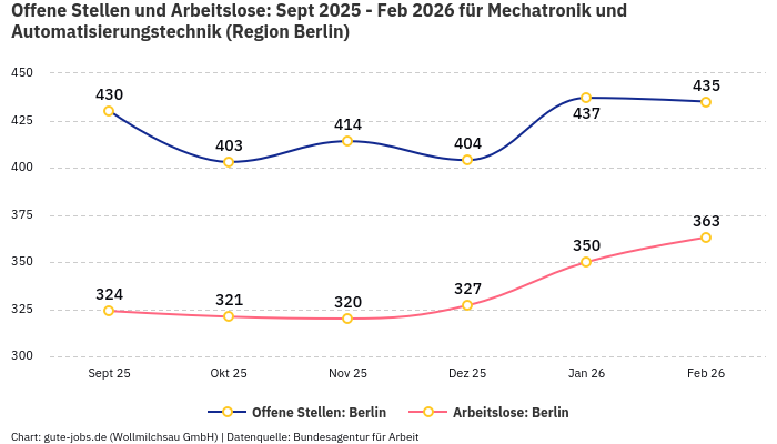 Offene Stellen und Arbeitslose: Sept 2025 - Feb 2026 | Für Mechatronik und Automatisierungstechnik | Region Berlin