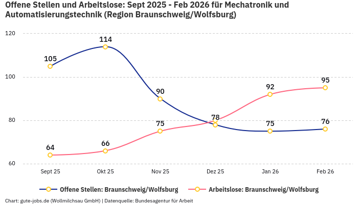 Offene Stellen und Arbeitslose: Sept 2025 - Feb 2026 | Für Mechatronik und Automatisierungstechnik | Region Braunschweig/Wolfsburg