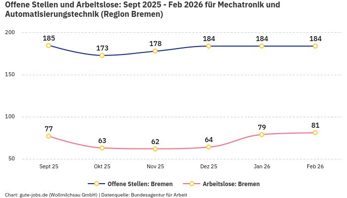 Offene Stellen und Arbeitslose: Sept 2025 - Feb 2026 | Für Mechatronik und Automatisierungstechnik | Region Bremen