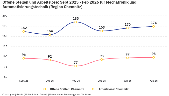 Offene Stellen und Arbeitslose: Sept 2025 - Feb 2026 | Für Mechatronik und Automatisierungstechnik | Region Chemnitz