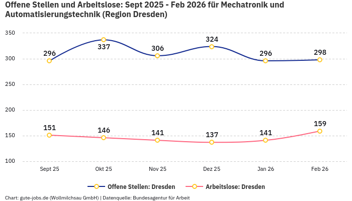 Offene Stellen und Arbeitslose: Sept 2025 - Feb 2026 | Für Mechatronik und Automatisierungstechnik | Region Dresden