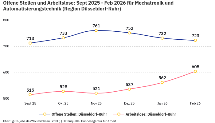 Offene Stellen und Arbeitslose: Sept 2025 - Feb 2026 | Für Mechatronik und Automatisierungstechnik | Region Düsseldorf-Ruhr
