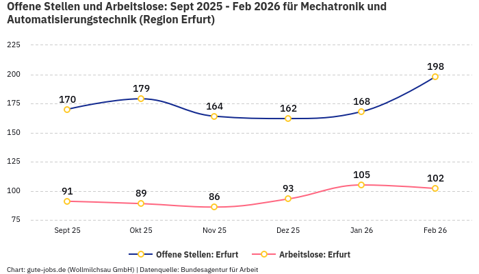 Offene Stellen und Arbeitslose: Sept 2025 - Feb 2026 | Für Mechatronik und Automatisierungstechnik | Region Erfurt