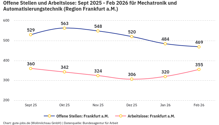 Offene Stellen und Arbeitslose: Sept 2025 - Feb 2026 | Für Mechatronik und Automatisierungstechnik | Region Frankfurt a.M.