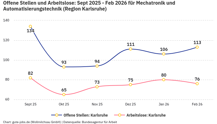 Offene Stellen und Arbeitslose: Sept 2025 - Feb 2026 | Für Mechatronik und Automatisierungstechnik | Region Karlsruhe