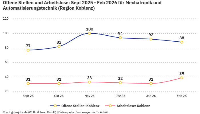 Offene Stellen und Arbeitslose: Sept 2025 - Feb 2026 | Für Mechatronik und Automatisierungstechnik | Region Koblenz