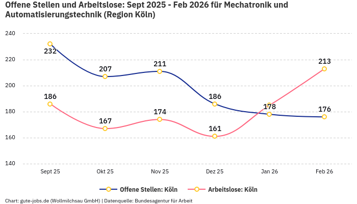 Offene Stellen und Arbeitslose: Sept 2025 - Feb 2026 | Für Mechatronik und Automatisierungstechnik | Region Köln