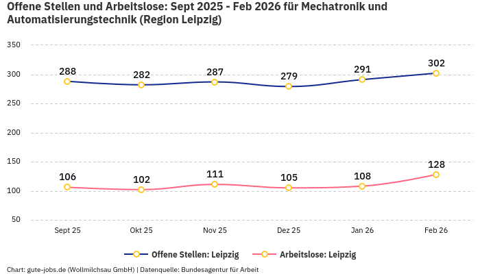Offene Stellen und Arbeitslose: Sept 2025 - Feb 2026 | Für Mechatronik und Automatisierungstechnik | Region Leipzig