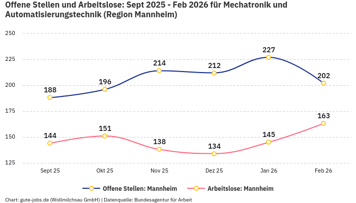 Offene Stellen und Arbeitslose: Sept 2025 - Feb 2026 | Für Mechatronik und Automatisierungstechnik | Region Mannheim