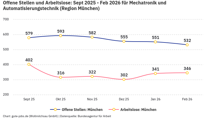 Offene Stellen und Arbeitslose: Sept 2025 - Feb 2026 | Für Mechatronik und Automatisierungstechnik | Region München