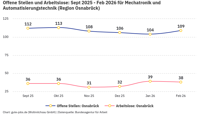 Offene Stellen und Arbeitslose: Sept 2025 - Feb 2026 | Für Mechatronik und Automatisierungstechnik | Region Osnabrück