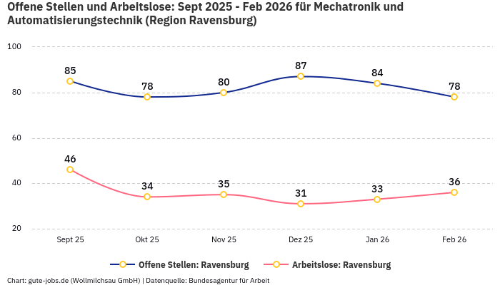 Offene Stellen und Arbeitslose: Sept 2025 - Feb 2026 | Für Mechatronik und Automatisierungstechnik | Region Ravensburg