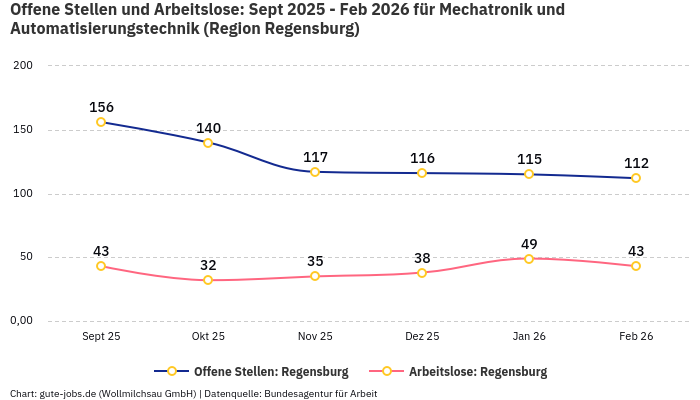 Offene Stellen und Arbeitslose: Sept 2025 - Feb 2026 | Für Mechatronik und Automatisierungstechnik | Region Regensburg